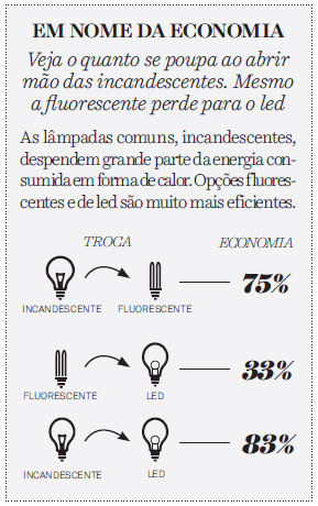 02-modelos-de-lampadas-que-economizam-energia