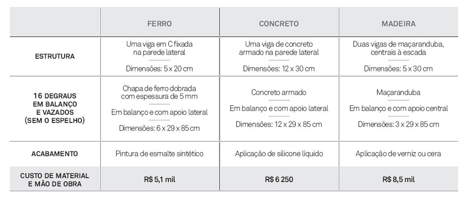 02-os-custos-da-mesma-escada-em-tres-versoes-madeira-ferro-e-concreto