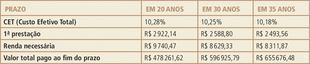 tabe1-financiamento-de-35-anos-comprar-apartamento