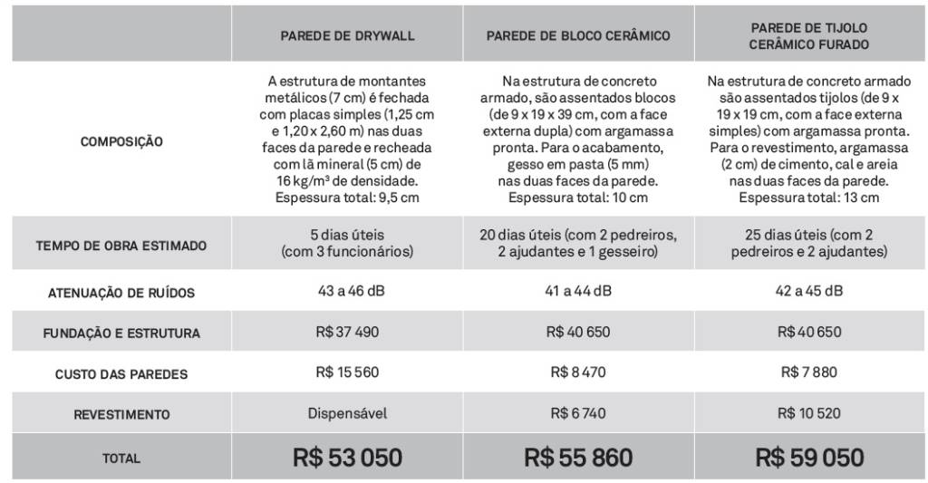 Paredes de drywall também isolam ruídos?