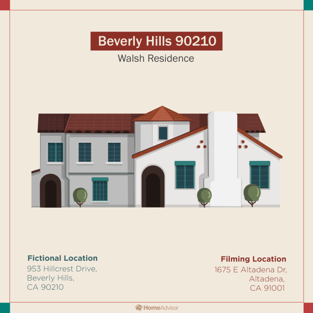 Beverly Hills 90210 – residência dos Walsh: A casa construída em 1928 por Brenda e Brandon, de fato, existe na Altadena 91001. Ela tem quatro quartos e quatro banheiros com 310 metros quadrados e está avaliada em pouco menos de US$ 2 milhões.