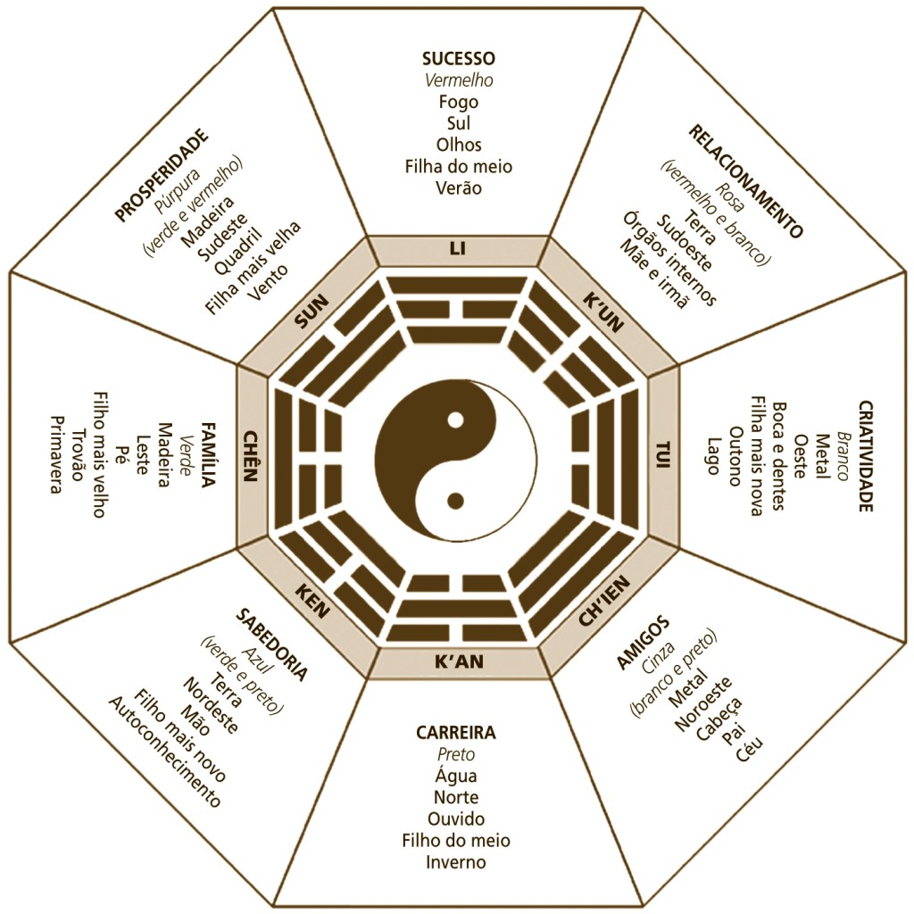 Mandala do Feng Shui
