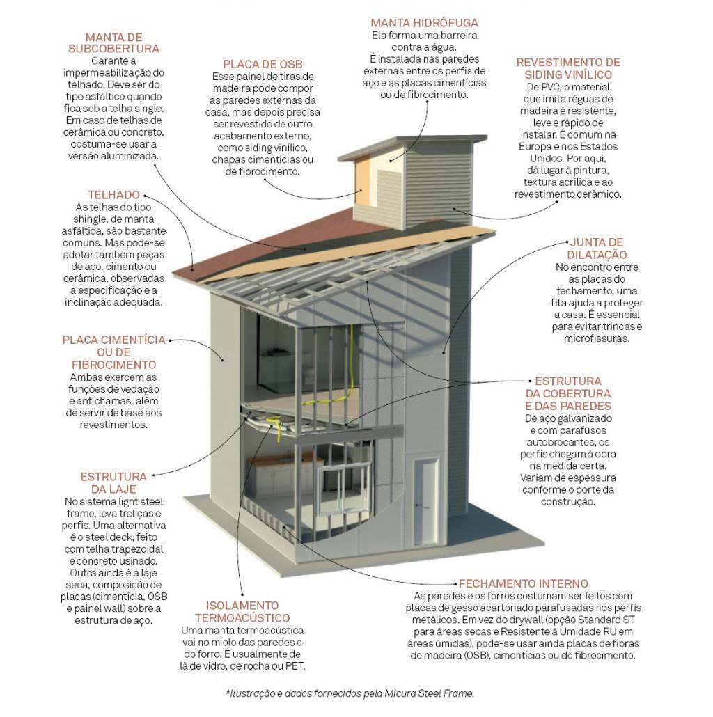 Light steel frame: o raio x de uma construção com este sistema