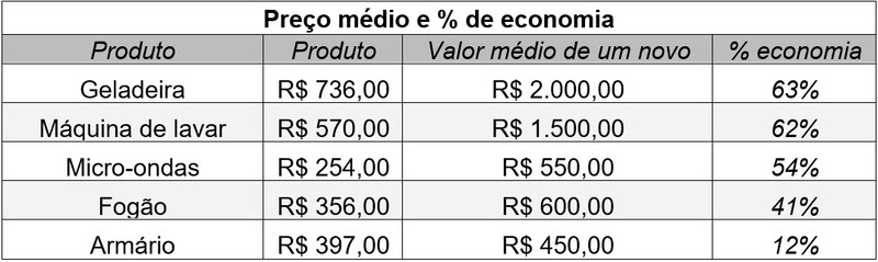 Quanto você economiza comprando eletros e móveis de segunda mão?